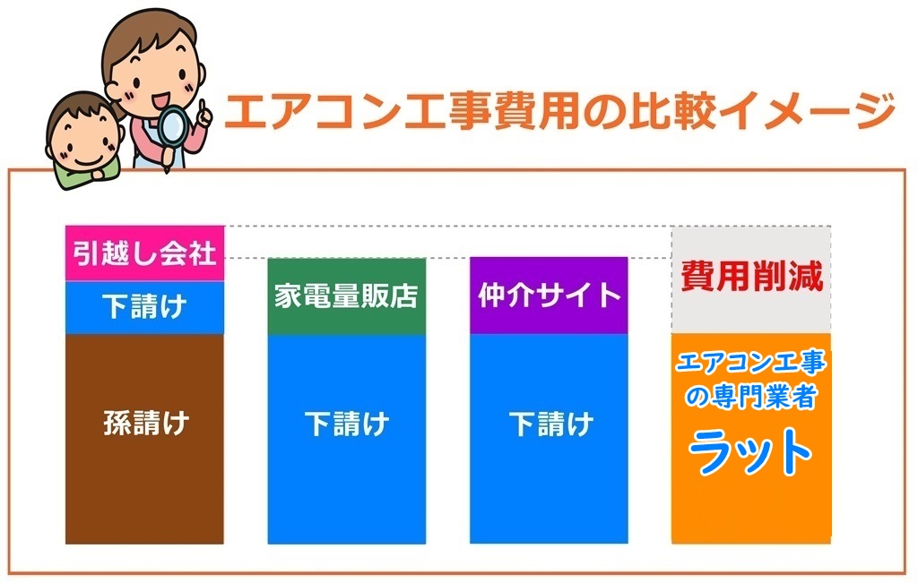 エアコン工事料金の比較